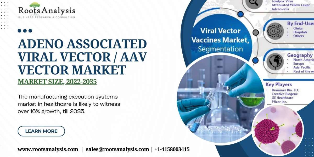 The adeno-associated viral vector market is anticipated to grow at a CAGR of more than 10% by 2035