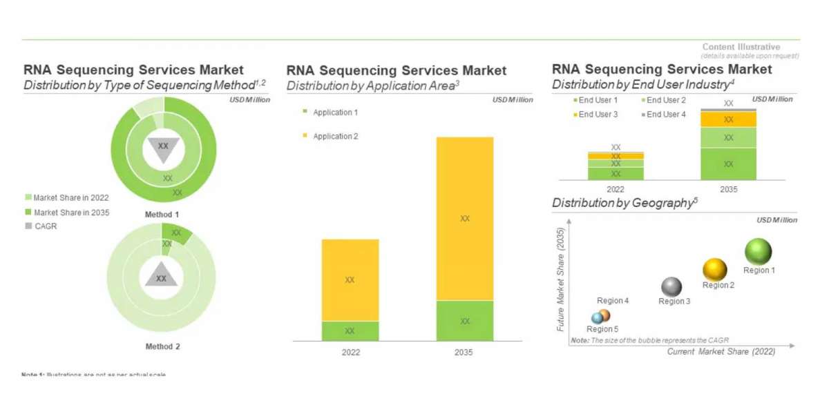 The RNA sequencing services market is anticipated to grow at a CAGR of ~8% by 2035