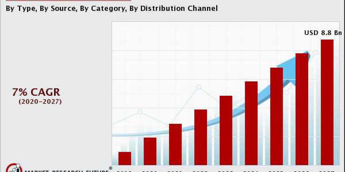 Meat Substitutes Market Share Comprehensive Analysis, Growth & Forecast 2022-2030 | MRFR Report