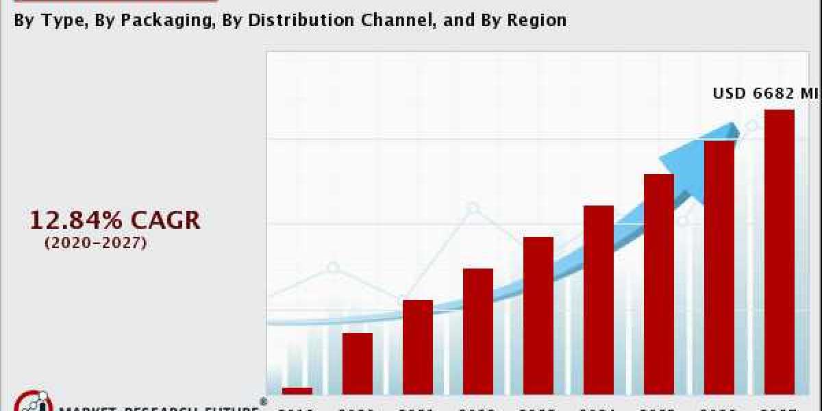 Hummus Market Revenue Size Growth New Report by Forecast 2020-2028.|MRFR Report.
