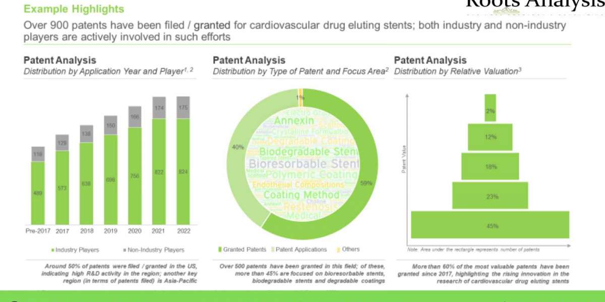 The novel cardiovascular drug delivery devices market is projected to grow at a CAGR of 9.3%