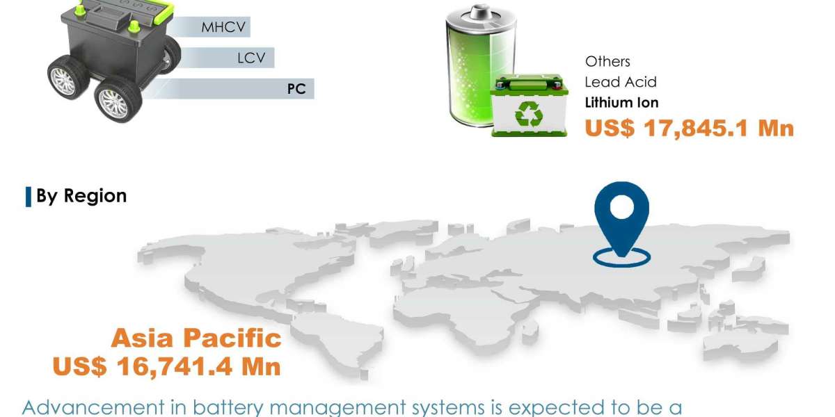 Global Vehicle Battery Market Should Grow to US$43.48 Bn in 2030