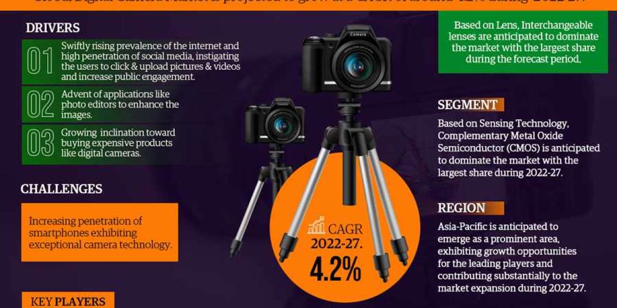 Digital Camera Market Leading Player 2022-2027 |
