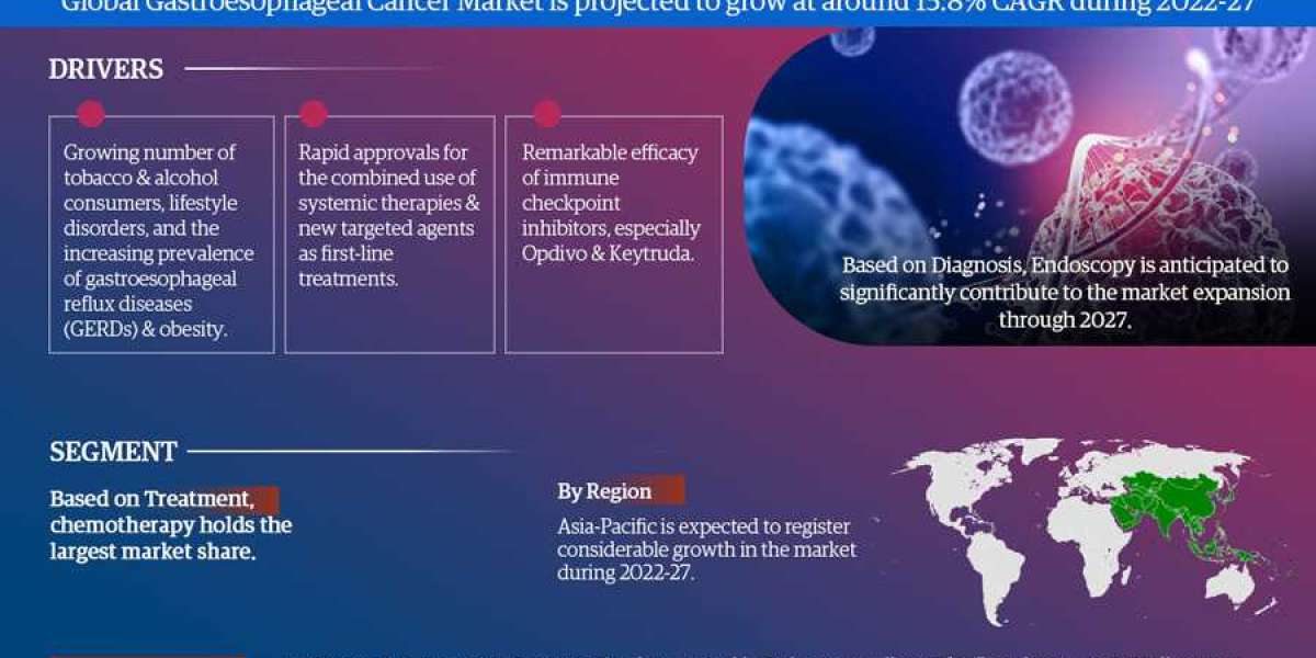 Growth Predictions of Gastroesophageal Cancer Treatment Industry