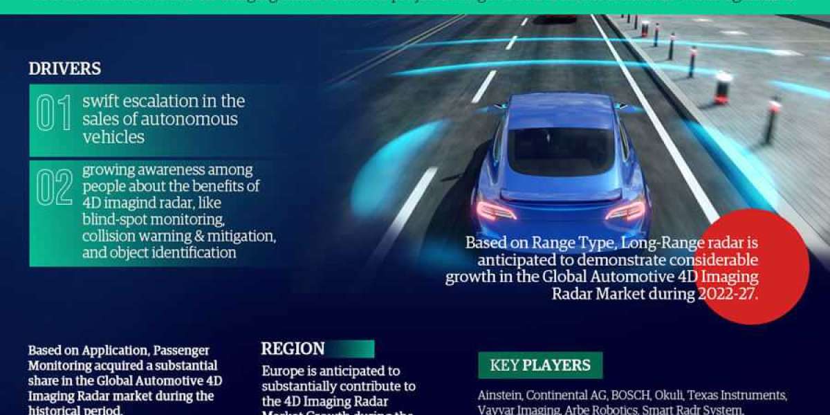 Automotive 4D Imaging Radar Market Leading Player 2022-2027
