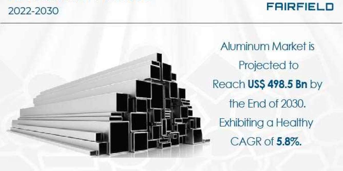 Aluminum Market: Factors Helping to Maintain Strong Position Globally 2022-2030