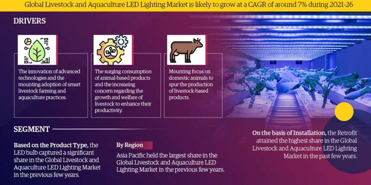 Report on the Livestock and Aquaculture LED Lighting Market: Size, Development, Industry Trends, and Opportunity 2021–20