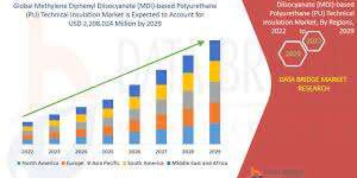 Methylene Diphenyl Diisocyanate (MDI)-based Polyurethane (PU) Technical Insulation Market Insights and Global Briefing 2