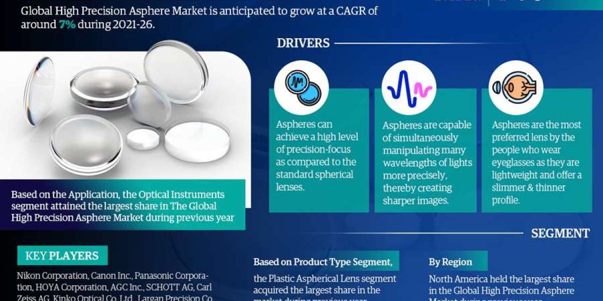 Exploring the Potential of High Precision Asphere Market: A Comprehensive Analysis 2021-2026