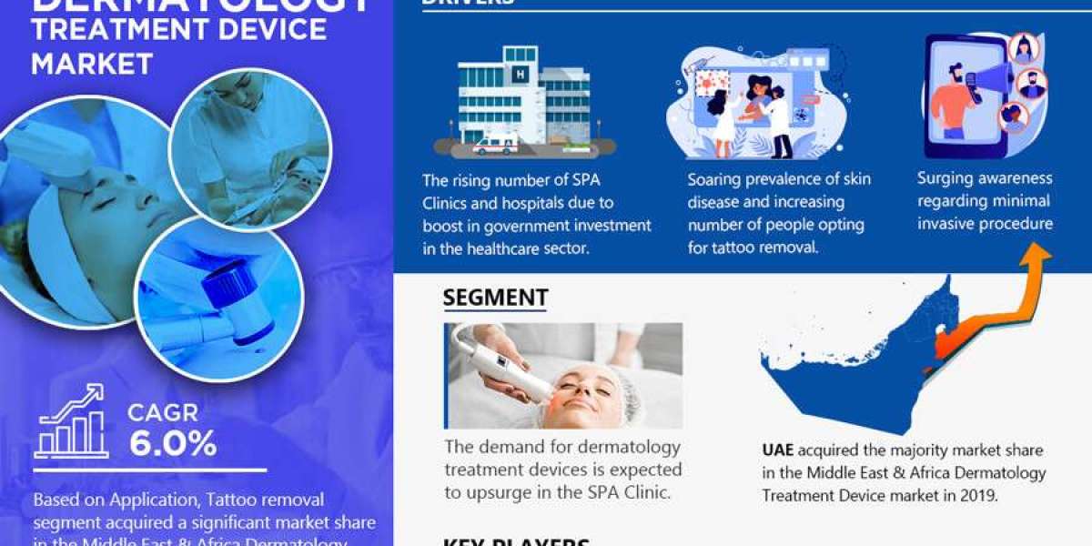 Top 10 Middle East & Africa Dermatology Treatment Device Producers Worldwide | MarkNtel