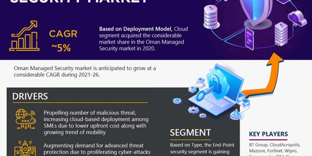 The Oman Managed Security Market: Trends, Growth Opportunities, and Forecast Analysis 2021-2026