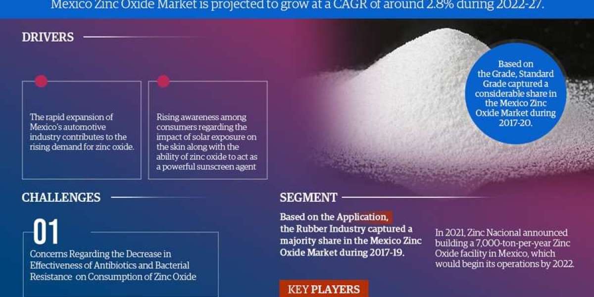By 2027, the Mexico Zinc Oxide Market is Predicted to Produce Massive Profits | Reports by MarkNtel