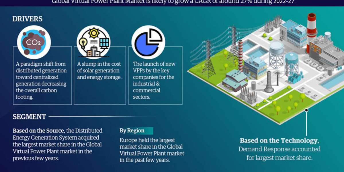 Unveiling the Expert’s Perspective for Global Virtual Power Plant Market Outlook 2027