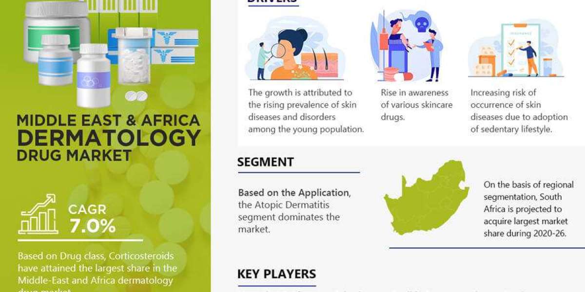 Exploring the Potential of Middle East & Africa Dermatology Drugs Market: A Comprehensive Analysis 2021-2026