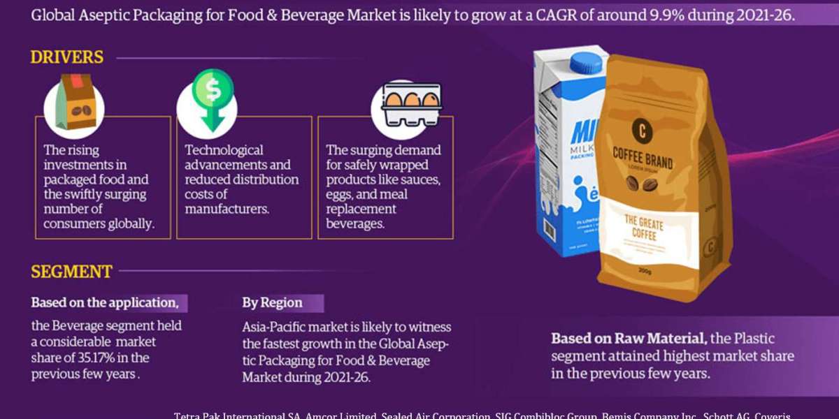 Report on the Aseptic Packaging for Food & Beverage Market: Size, Development, Industry Trends, and Opportunity 2021