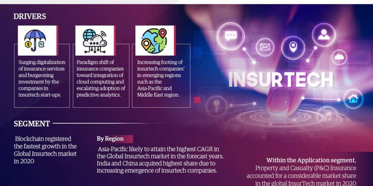 Report on the InsurTech Market: Size, Development, Industry Trends, and Opportunity 2021–2026