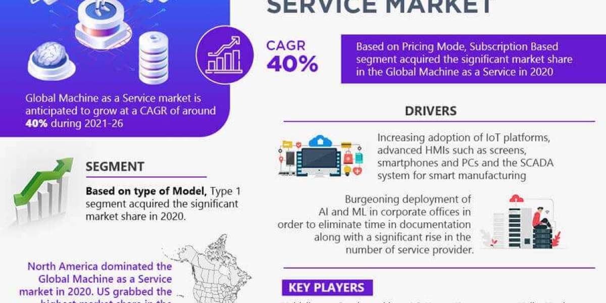 Report on the Machine as a Service Market: Size, Development, Industry Trends, and Opportunity 2021–2026