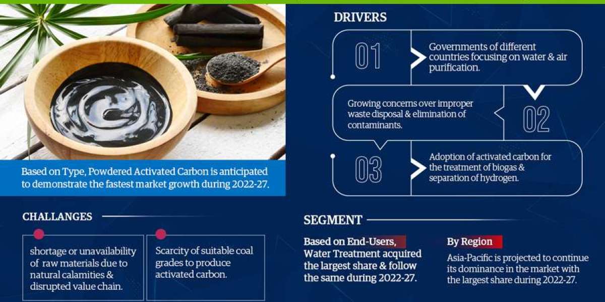 Report on the Activated Carbon Market: Size, Development, Industry Trends, and Opportunity 2022–2027