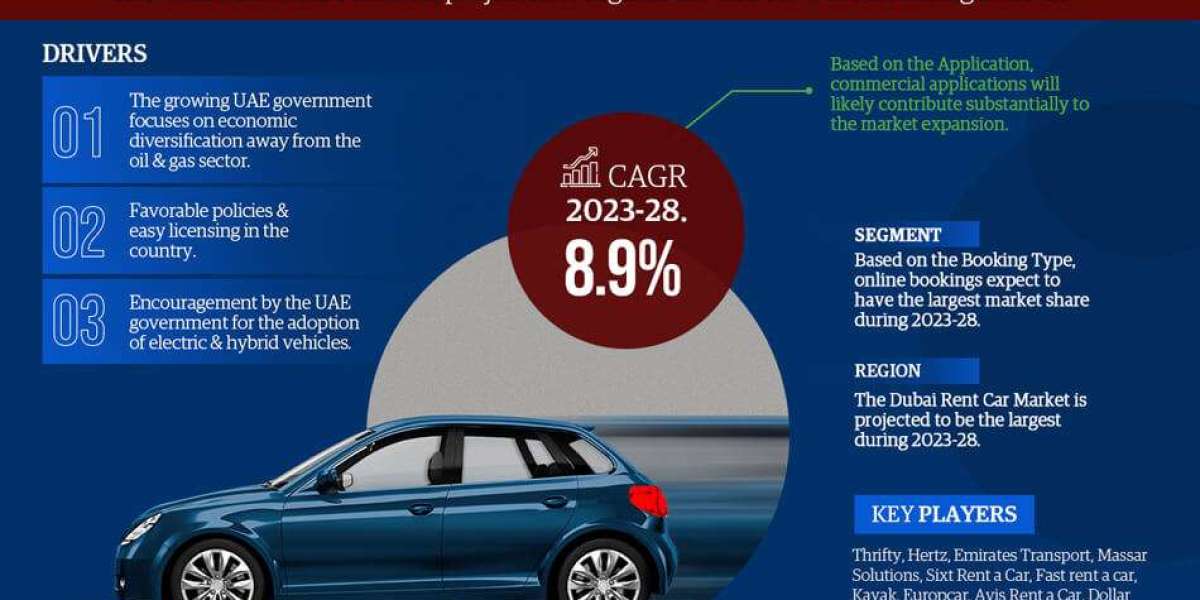 Market Projection: 8.9% CAGR Expected in UAE Rent a Car Market by 2028, Assessing Size, Share, and Future Growth