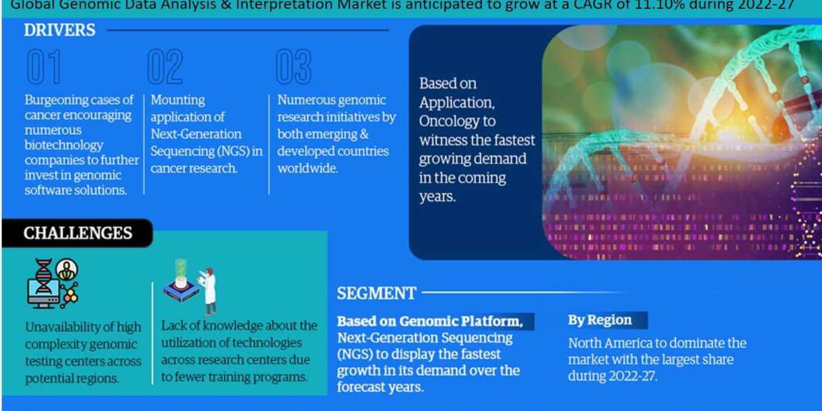 Emerging Opportunities: Genomic Data Analysis & Interpretation Market Forecast, Size, Share, Demand, and Growth Pros