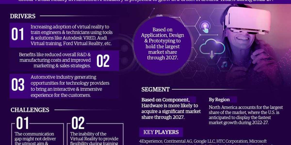 Virtual Reality (VR) in Automotive Market Analysis: Projected 41.32% CAGR by 2027, Exploring Size, Share, and Future Gro