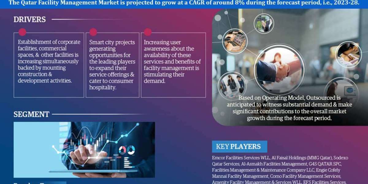 Market Projection: 8% CAGR Expected in Qatar Facility Management Market by 2028, Assessing Size, Share, and Future Growt