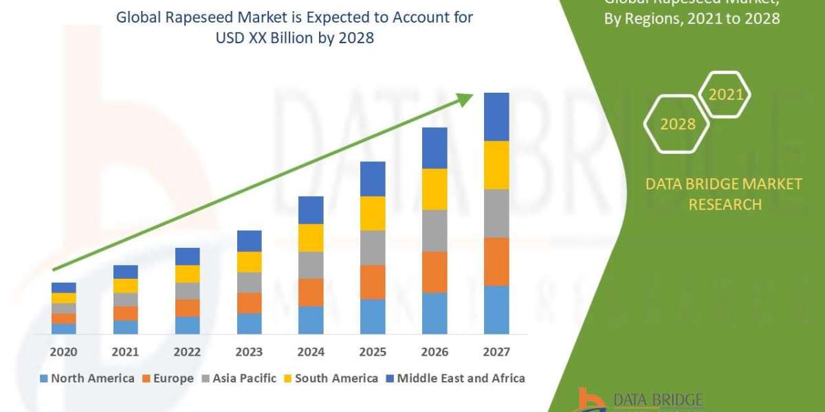 Rapeseed Market Size, Status and Precise Outlook During  2021-2028