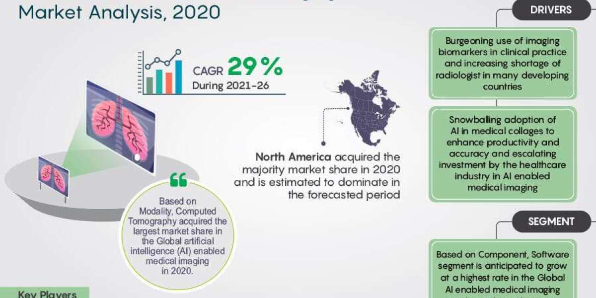 Artificial Intelligence (AI) Enabled Medical Imaging Market Analysis: Projected 29% CAGR by 2026, Exploring Size, Share,