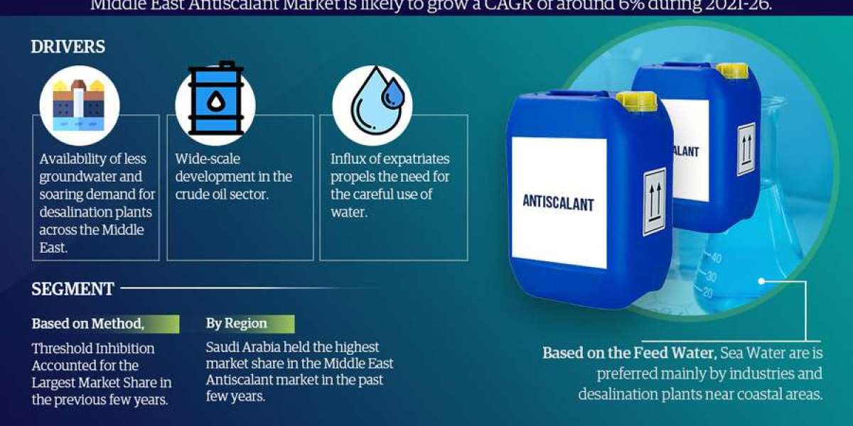 Middle East Antiscalant Market Analysis: Projected 6% CAGR by 2026, Exploring Size, Share, and Future Growth