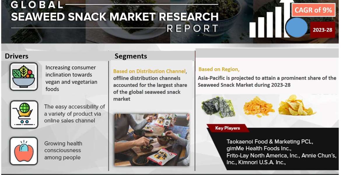 Seaweed Snack Market Analysis: Projected 9% CAGR by 2028, Exploring Size, Share, and Future Growth