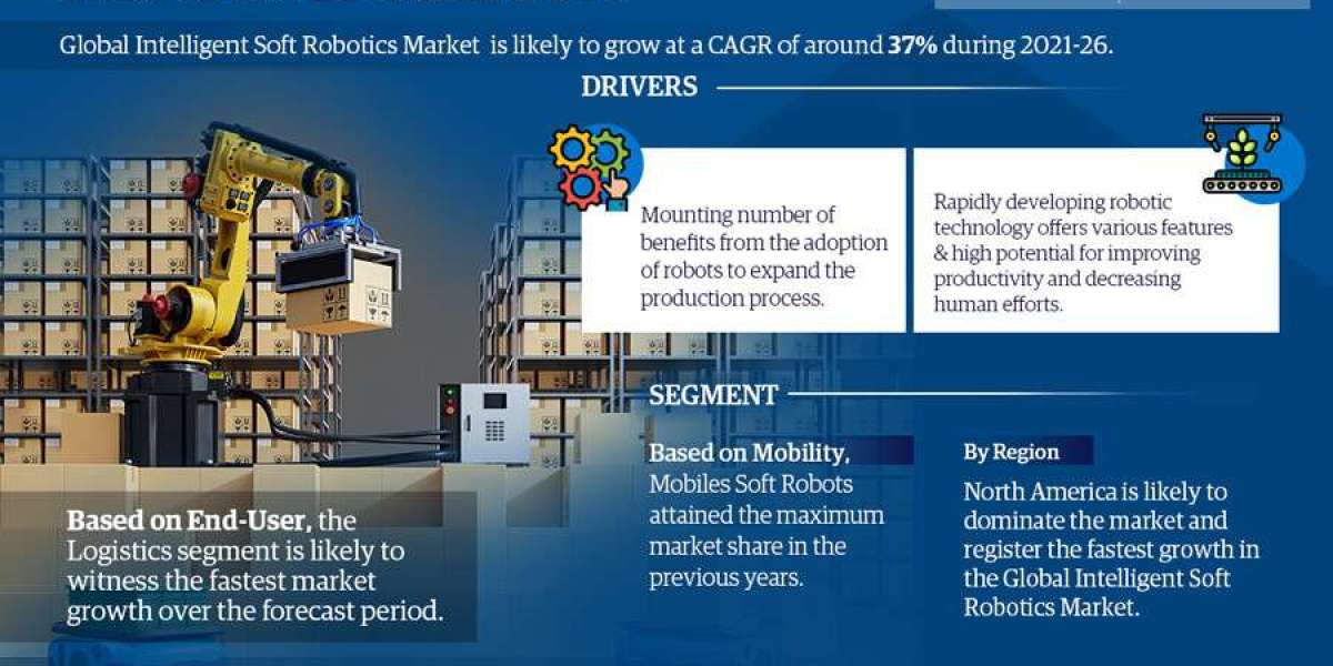 Market Projection: 37% CAGR Expected in Intelligent Soft Robotics Market by 2028, Assessing Size, Share, and Future Grow