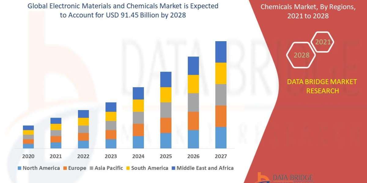 Electronic Materials and Chemicals Market Insights Shared In Detailed Report 2023, Forecasts to 2029