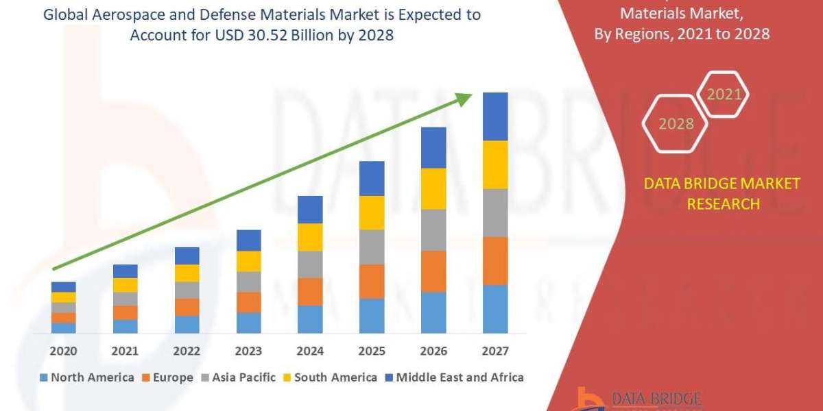 Aerospace and Defense Materials Market, Trends, Outlook And Growth Opportunities 2021-2028