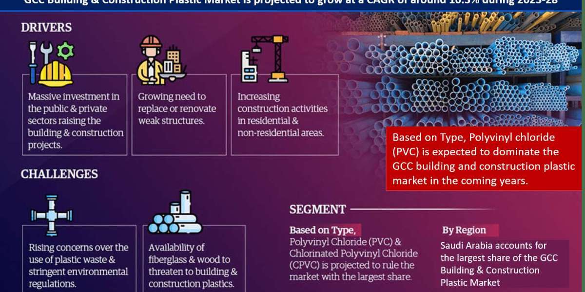 GCC Building & Construction Plastic Market Analysis: Projected 10.3% CAGR by 2028, Exploring Size, Share, and Future