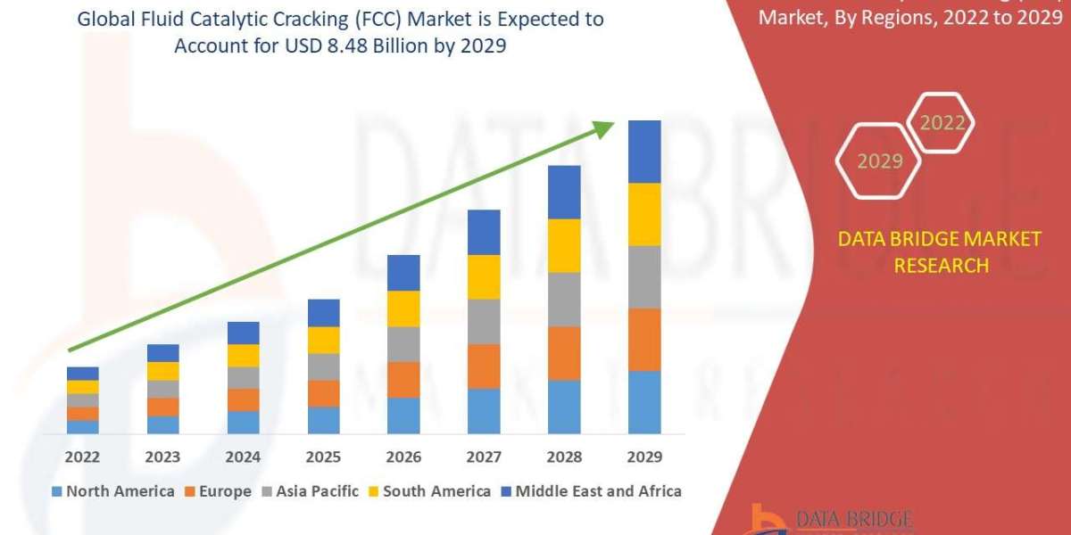 Fluid Catalytic Cracking (FCC) Market, Trends, Outlook And Growth Opportunities2022-2029