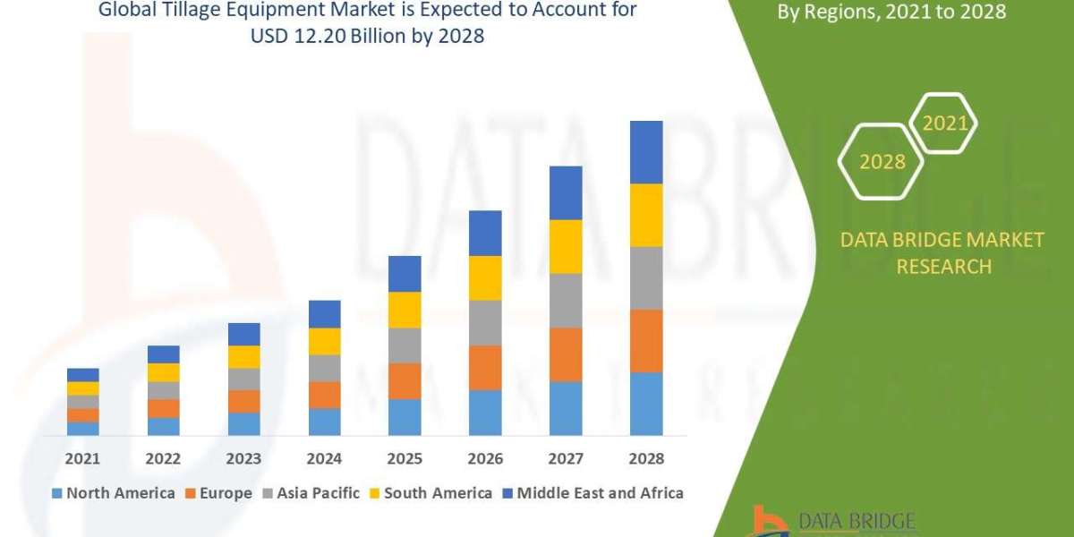 Tillage Equipment Market To Witness the Highest Growth Globally in Coming Years  2021-2028