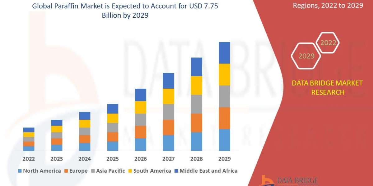Paraffins Market Insights Shared In Detailed Report, Forecasts to 2022-2029