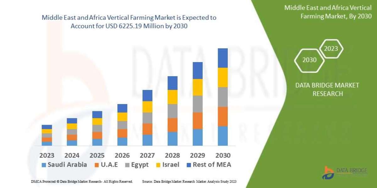 Middle East and Africa Vertical Farming Market Global Trends, Share, Industry Size, Growth, Demand, Opportunities and Fo