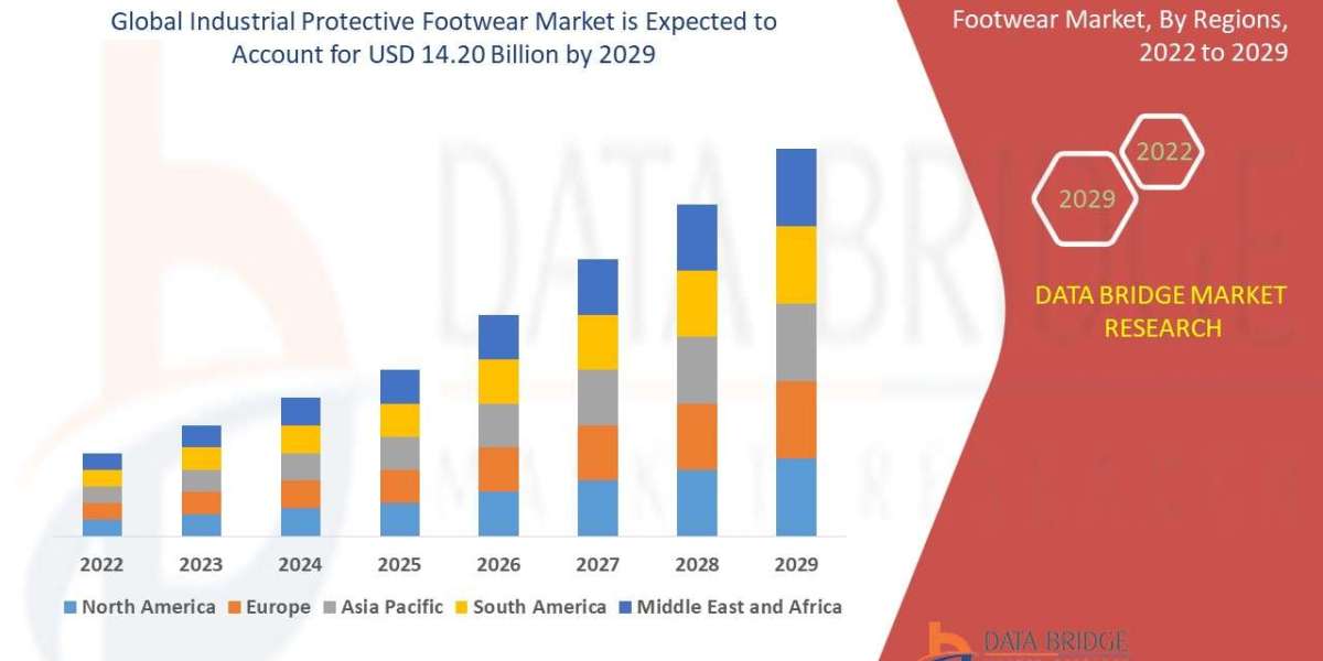 Industrial Protective Footwear Market Competitive Research And Precise Outlook 2022 To 2029