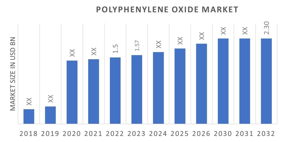 Polyphenylene Oxide (PPO) Market Growing Trade Among Emerging Economies Opening New Opportunities To 2030