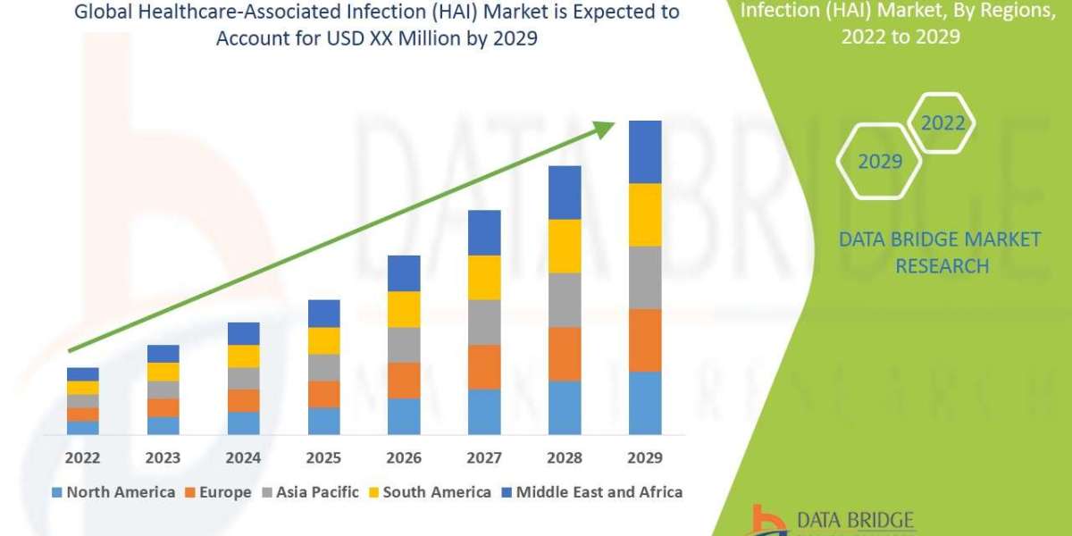 Healthcare-Associated Infection Market Industry Size, Growth, Demand, Opportunities and Forecast By 2029