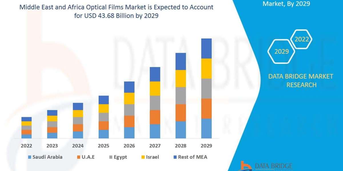 Middle East and Africa Optical Films Market Global Trends, Share, Industry Size, Growth, Opportunities and Forecast By 2