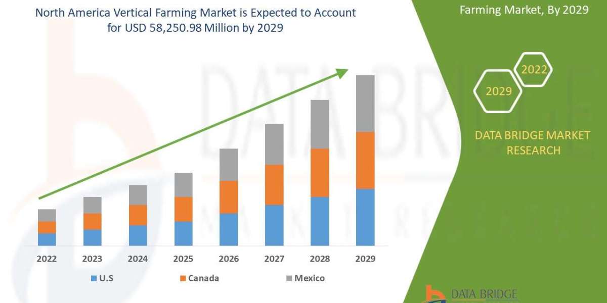 North America Vertical Farming Market Trends, Share, Industry Size, Growth, Demand, Opportunities and Global Forecast By