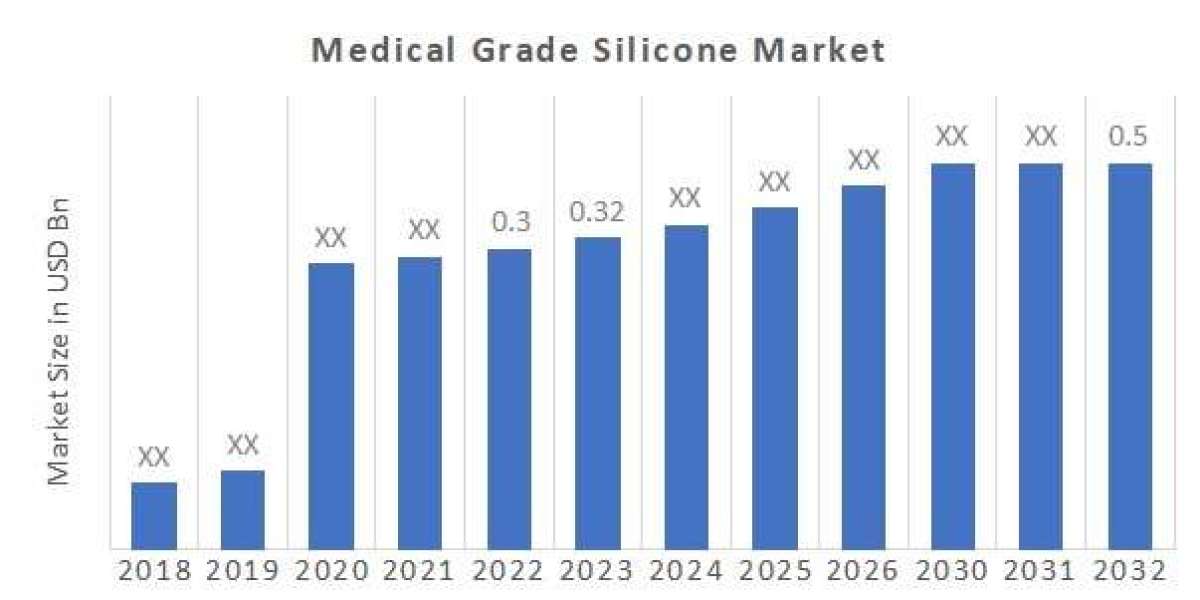 Medical Grade Silicone Market | Qualitative Insights on Application & Outlook by Share, Future Growth 2032