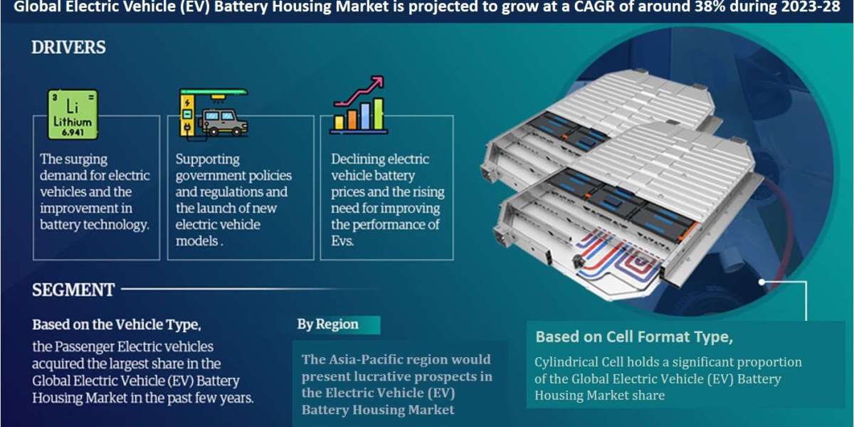 Revving Up Competition: Competitive Analysis of the Electric Vehicle (EV) Battery Housing Market
