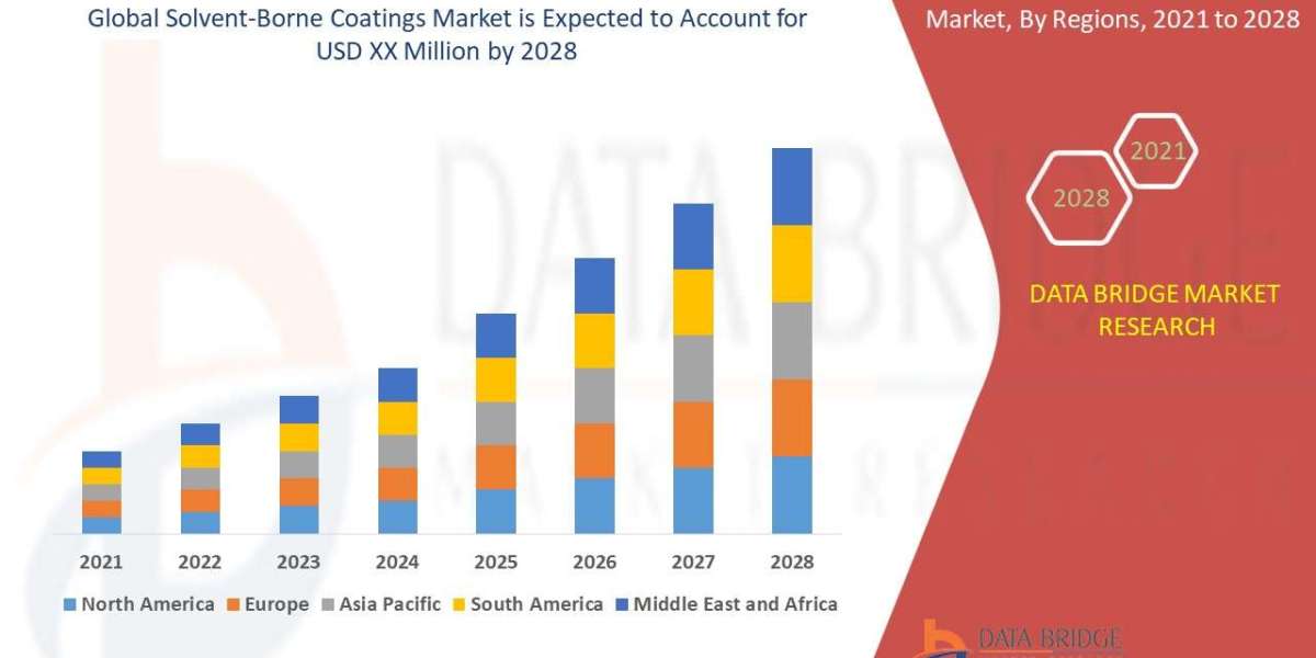 Solvent-Borne Coatings Market Size, Trends, Opportunities, Demand, Growth Analysis and Forecast By 2028