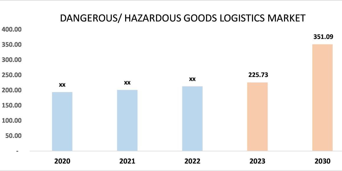 Dangerous-Hazardous Goods Logistics Market Showing Impressive Growth during Forecast by 2030
