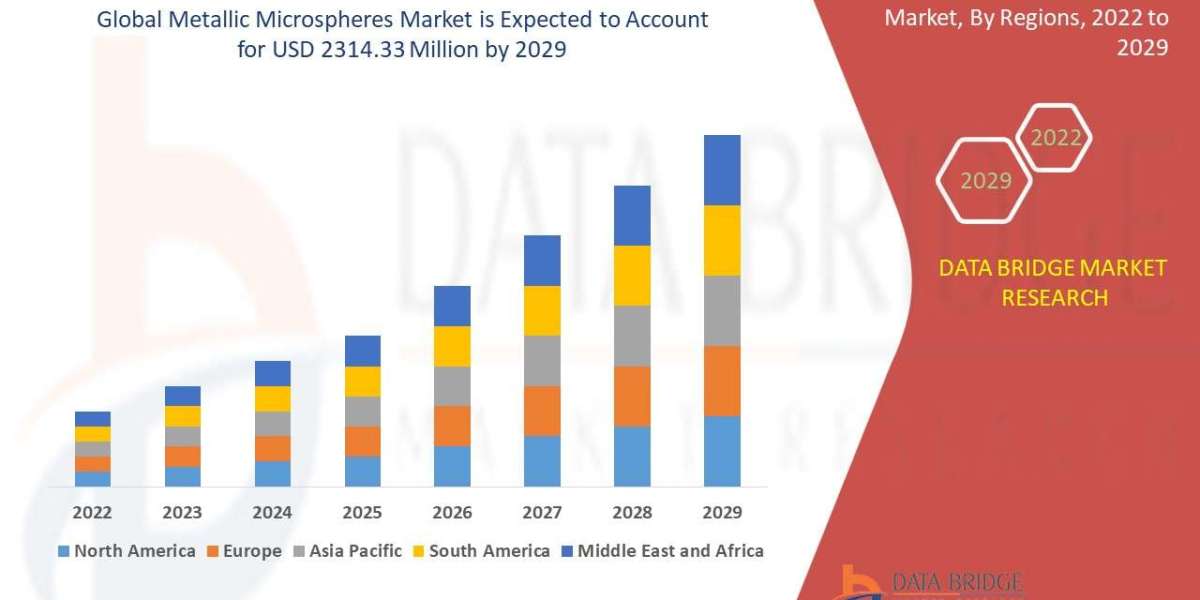 Metallic Microspheres Market Analysis, Status and Business Outlook 2022 to 2029