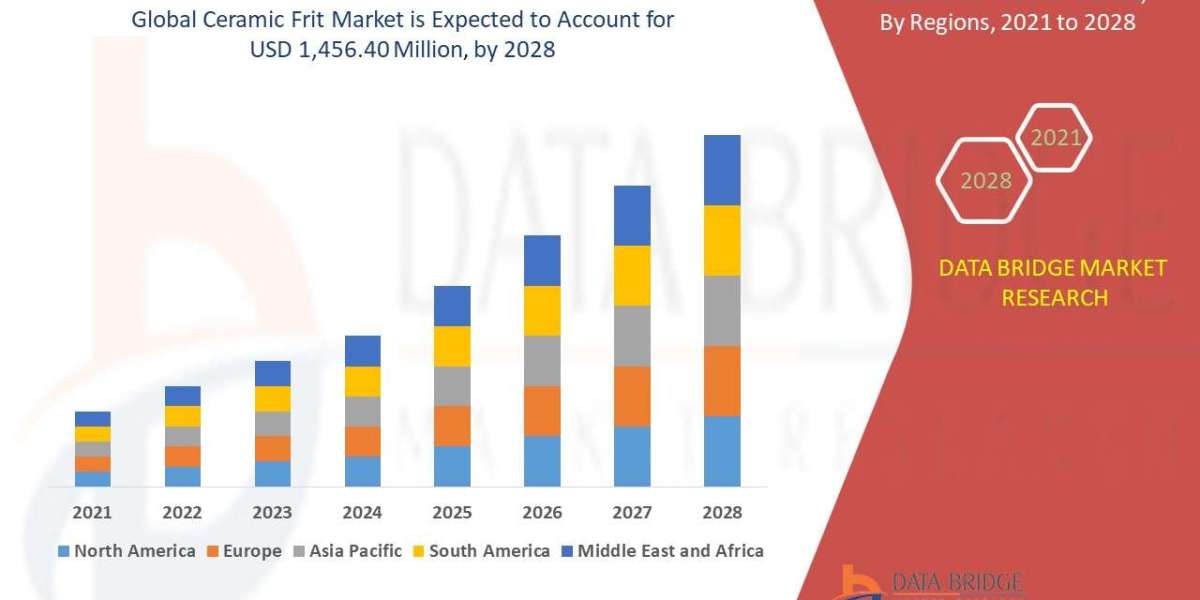 Ceramic Frit Market Trends, Demand, Shares and and Regional Outlook 2021