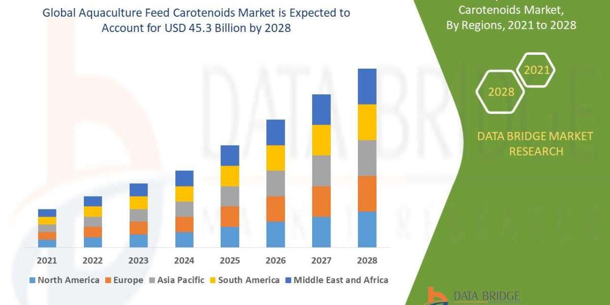 Aquaculture Feed Carotenoids Market Size, Share and Trends, Growth Analysis Report 2021-2028
